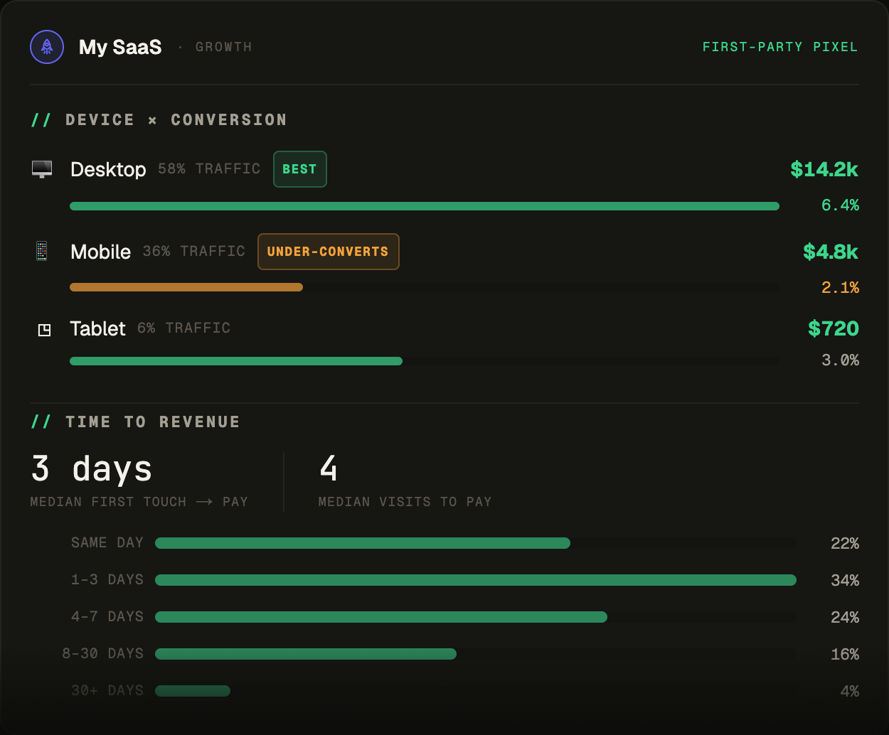 Growth — funnel, channels and journey depth for one product, from the first-party pixel
