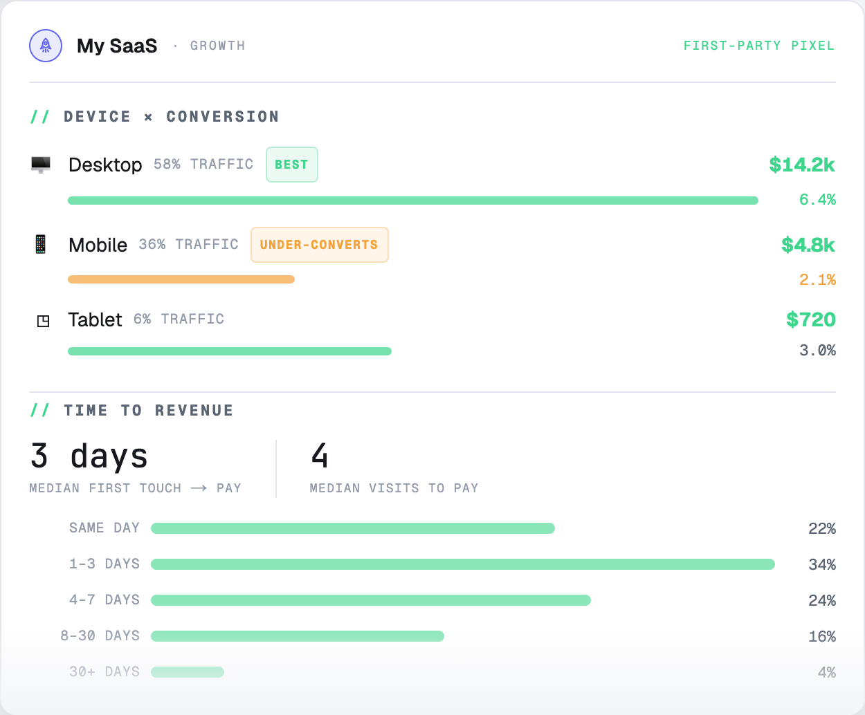 Growth — funnel, channels and journey depth for one product, from the first-party pixel