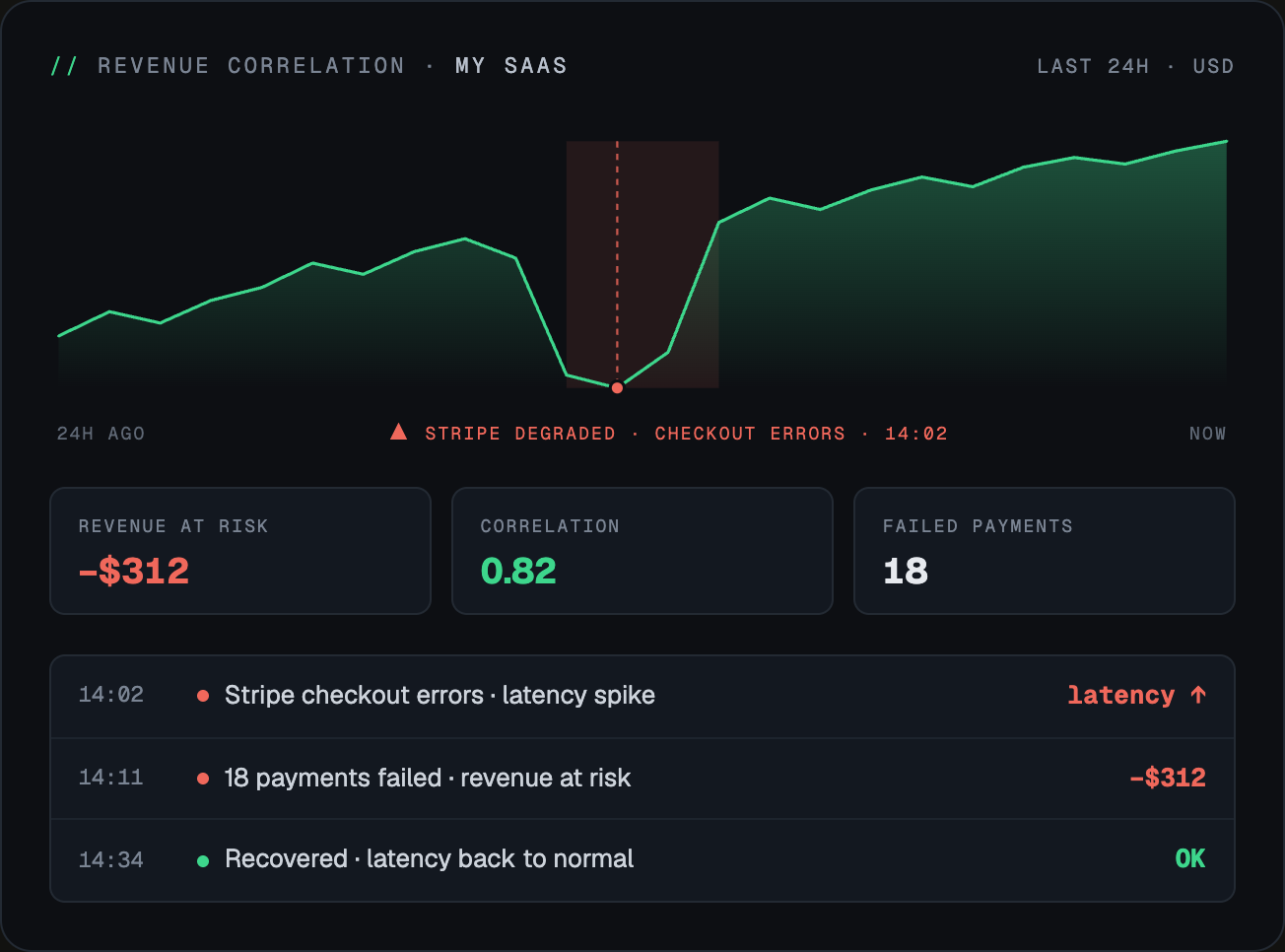 Revenue correlation — a payment outage window, the failed payments and the sales lost while it lasted