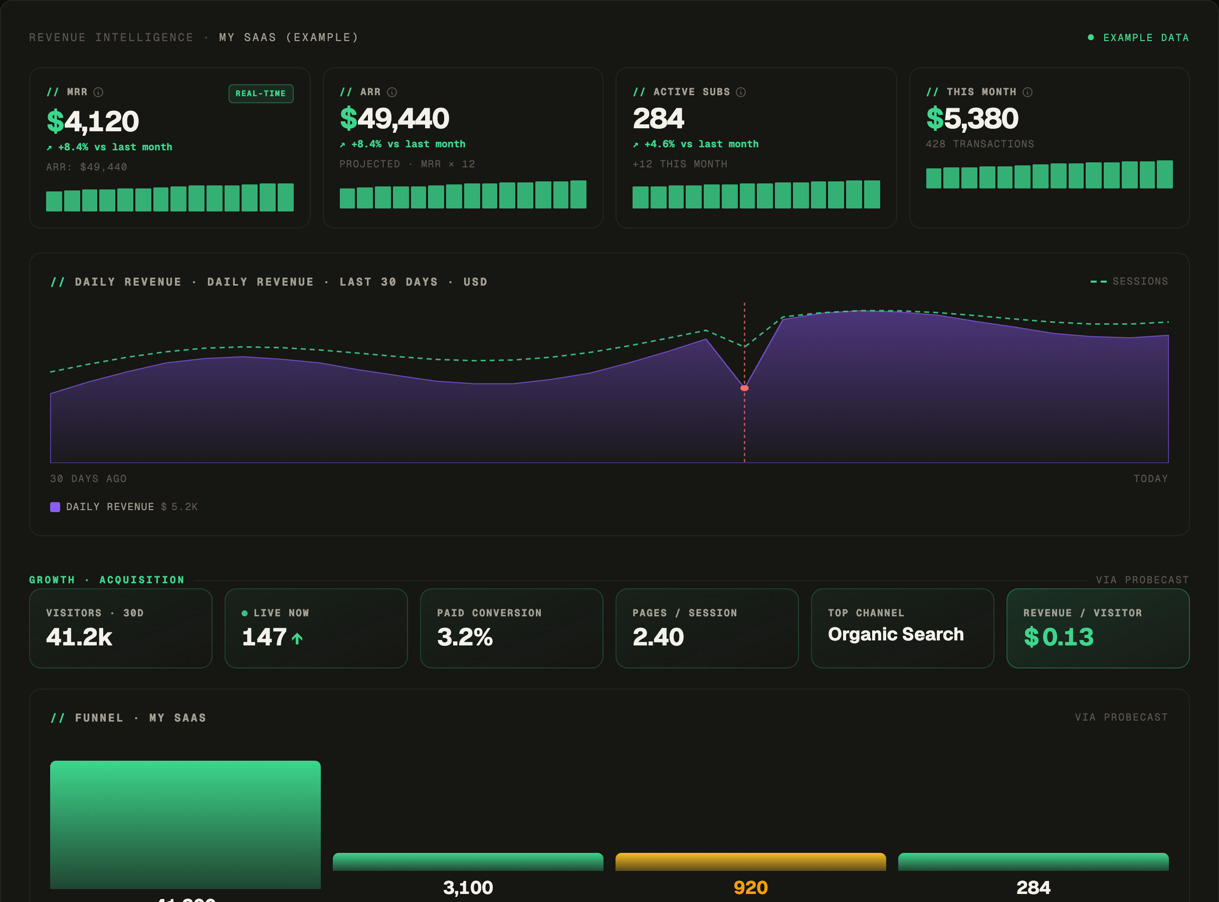 Revenue Intelligence — MRR, ARR, active subscriptions and daily revenue with traffic overlaid and incidents marked