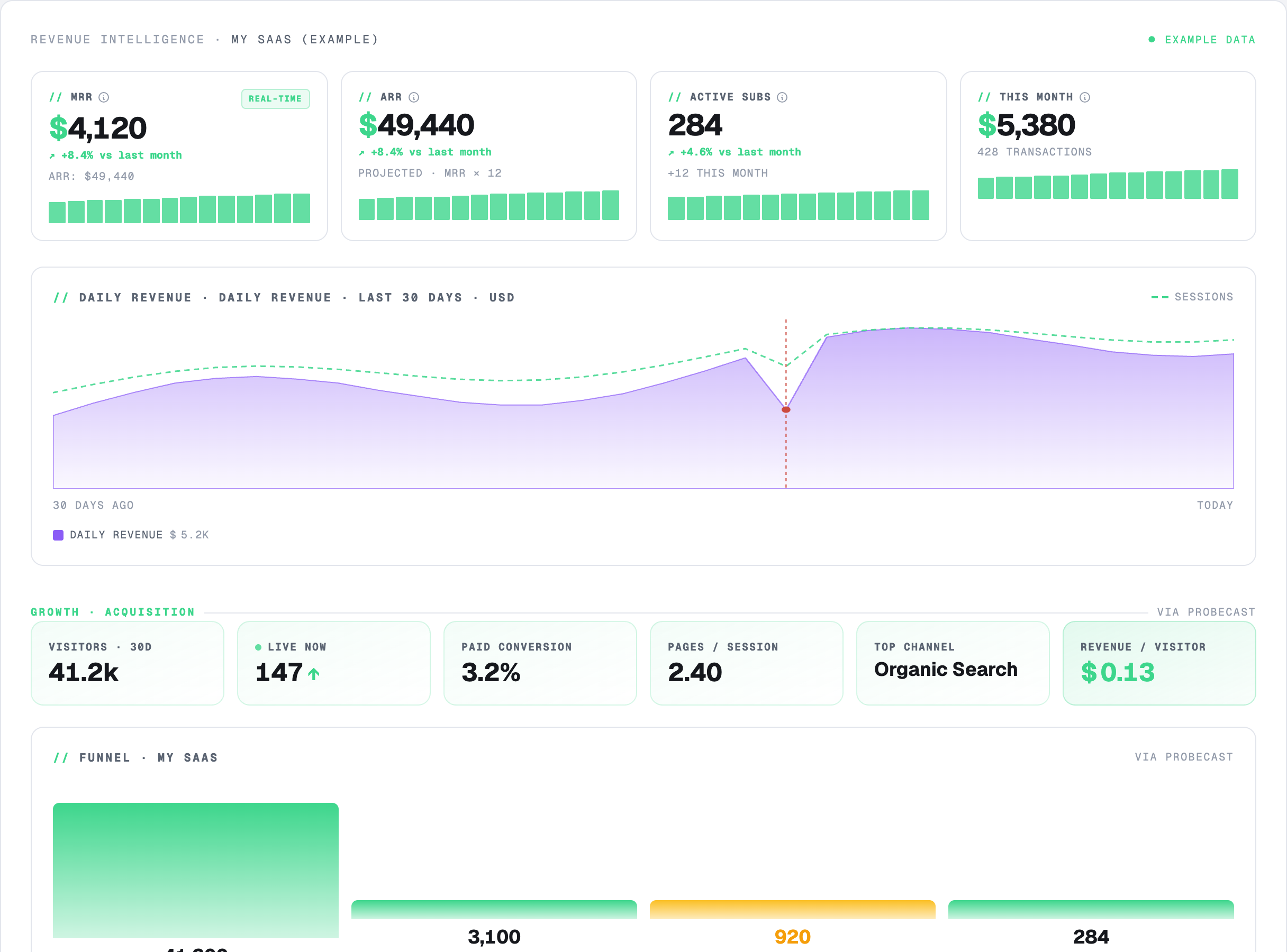 Revenue Intelligence — MRR, ARR, active subscriptions and daily revenue with traffic overlaid and incidents marked